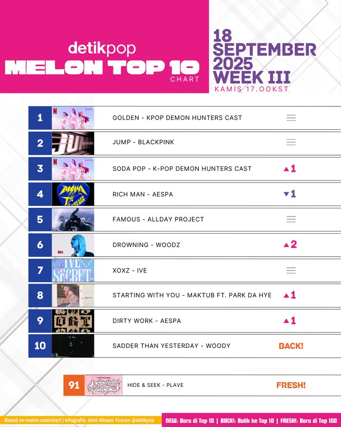 Chart Melon Top 10 edisi pekan III September 2025, Kamis (18/9).