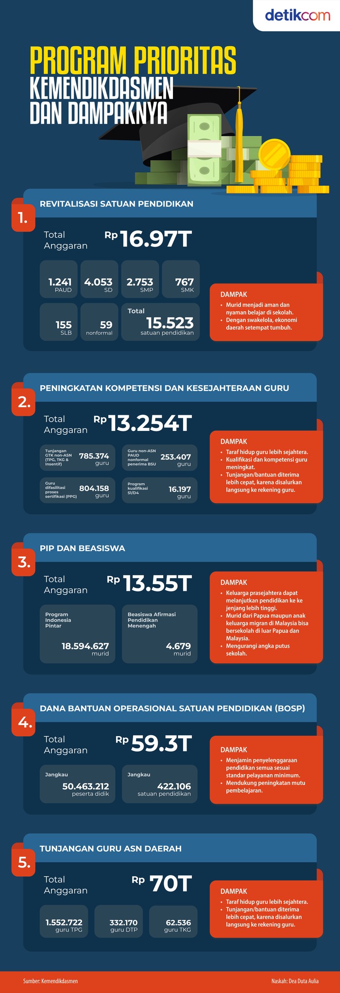 Program Prioritas Pendidikan Dasar dan Menengah dan Dampaknya