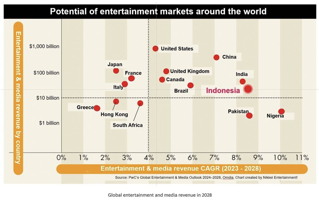 PWC Global Entertainment - Diolah oleh Nikkei Entertainment