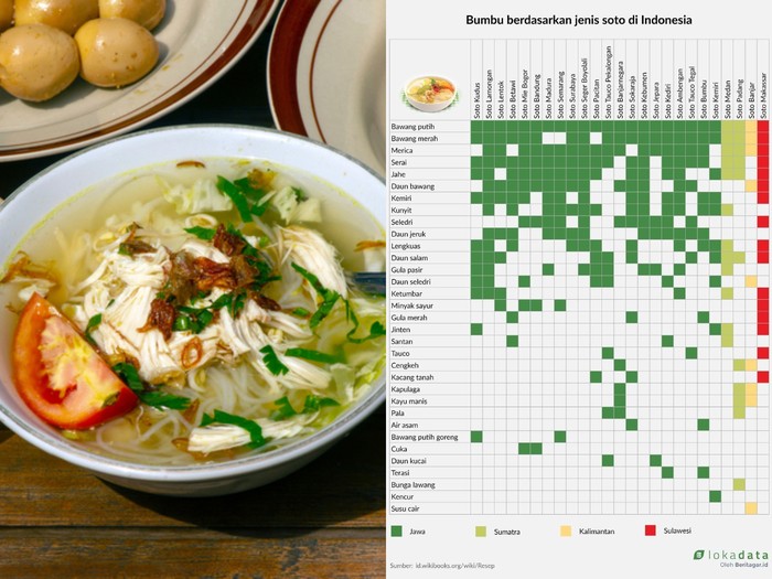 Resep soto Nusantara