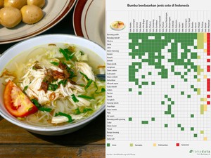 Indonesia Surga Soto! Rahasia Bumbunya Tergambar di Infografis Ini