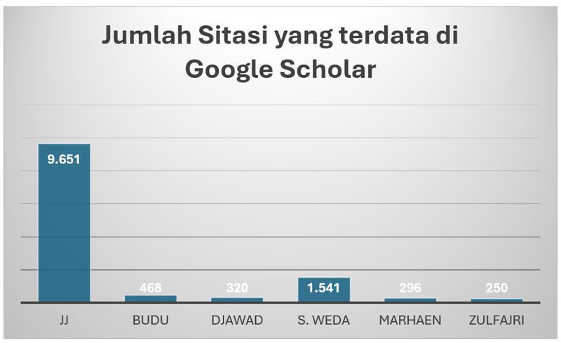 Jumlah Sitasi yang Terdata di Google Scholar.