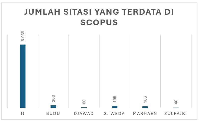 Jumlah Sitasi yang Terdata di Scopus.