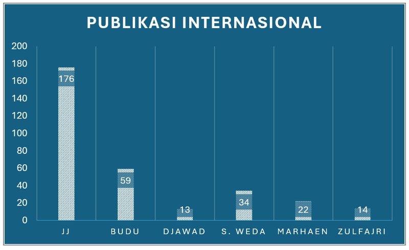 Publikasi Internasional.