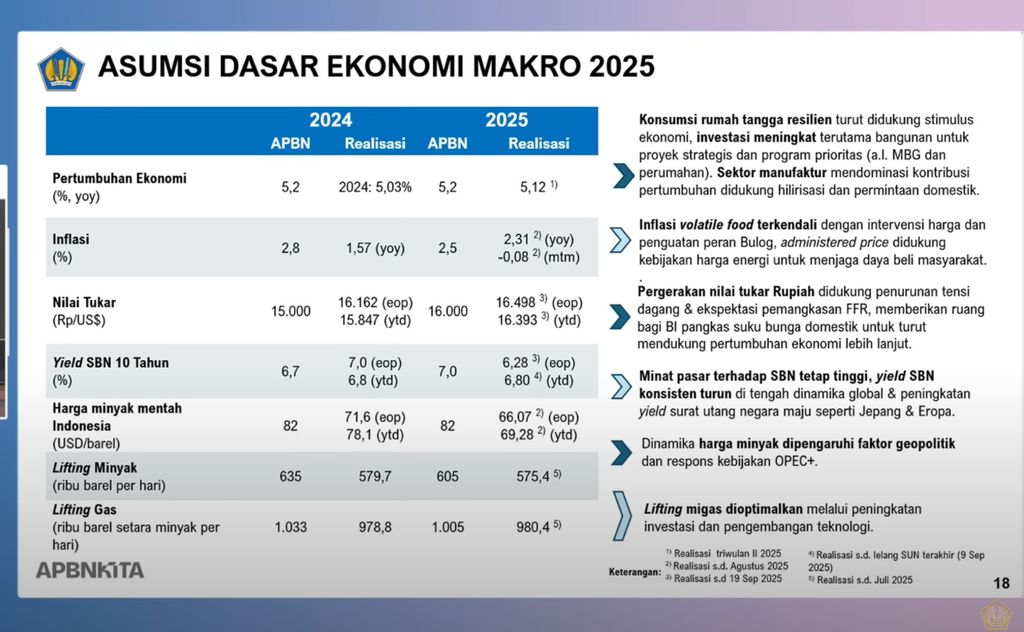Asumsi Dasar Ekonomi Makro 2025. (Kemenkeu)