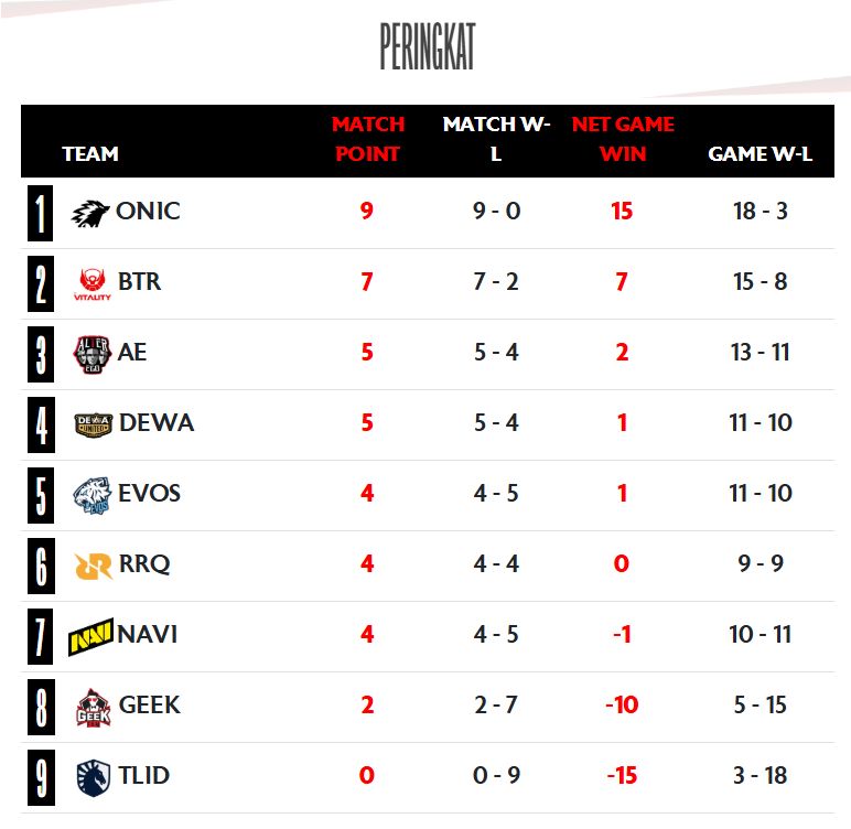 Klasemen sementara MPL ID Season 16