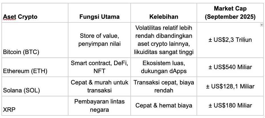 Perbandingan Aset Crypto Populer