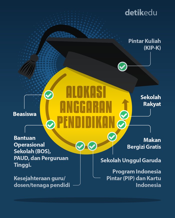 Alokasi Anggaran Pendidikan dalam APBN 2026