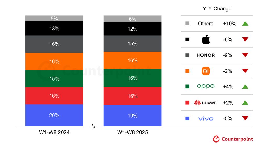 Data hasil penjualan HP China W1-8 Q3 2025. (Dok. Counterpoint)