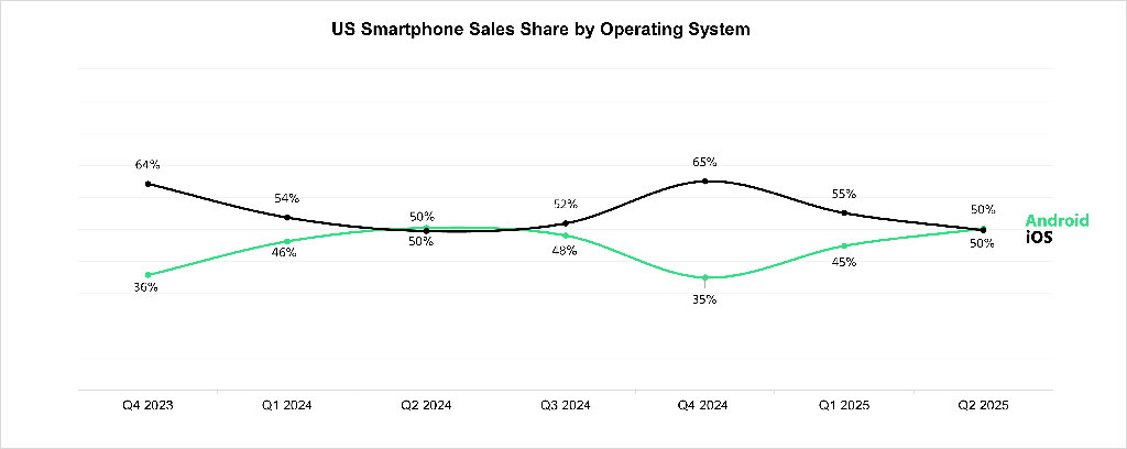 Data Penjualan iPhone Vs Android AS Q2 2025. (Dok. Counterpoint)
