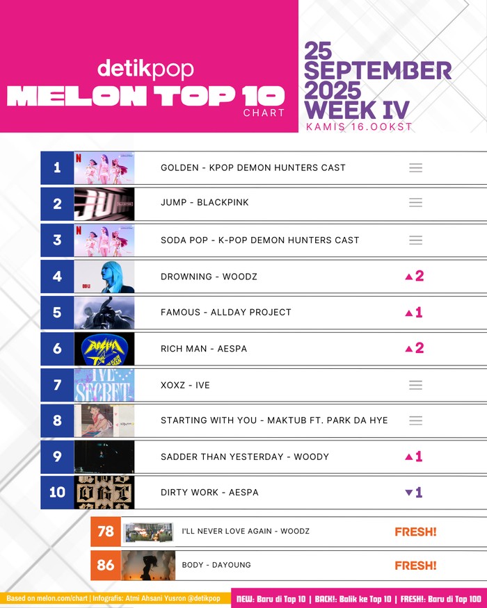 Melon Top 10 Chart Melon Top 10 edisi pekan IV September 2025, Kamis (25/9).