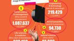 Infografis: Ternyata Lulusan Terbanyak di Indonesia dari Bidang Ini!