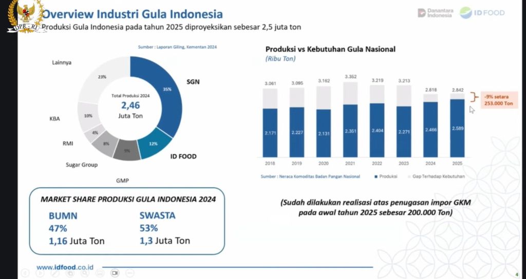 Posisi stok gula nasional, tangkapan layar paparan Dirut ID Food  Ghimoyo dalam RDP dengan Komisi VI DPR RI, Senin (29/9/2025). (YouTube/Komisi IV)