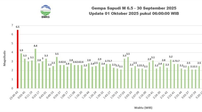 Gempa susulan Sumenep.