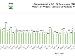 83 Gempa Susulan Guncang Madura Pascagempa Magnitudo 6,0
