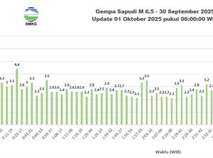 83 Gempa Susulan Guncang Madura Pascagempa Magnitudo 6,0