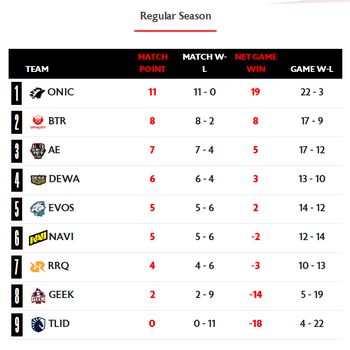 Klasemen sementara MPL ID Season 16