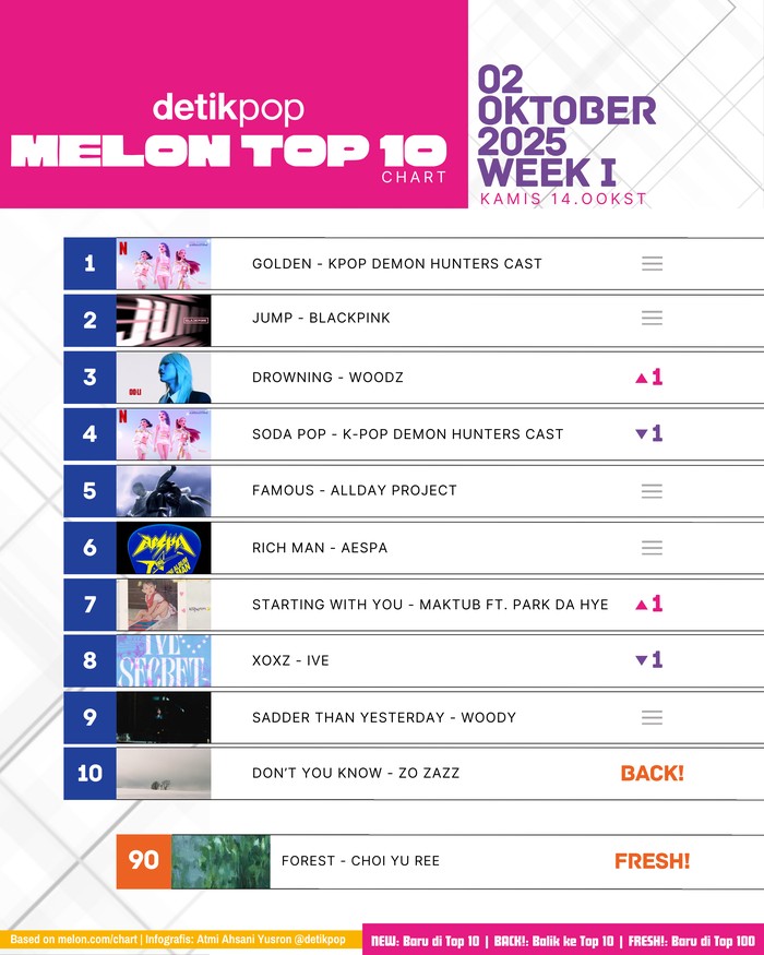 Chart Melon Top 10 edisi pekan I Oktober 2025, Kamis (2/10).