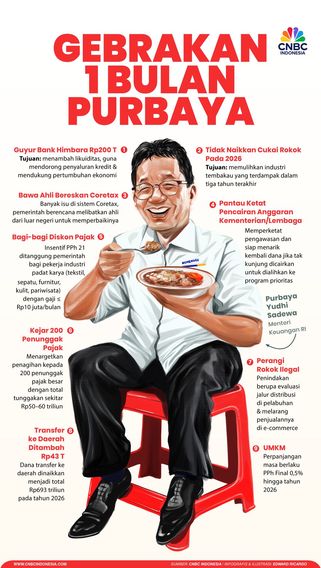 Infografis, Gebrakan 1 Bulan Purbaya