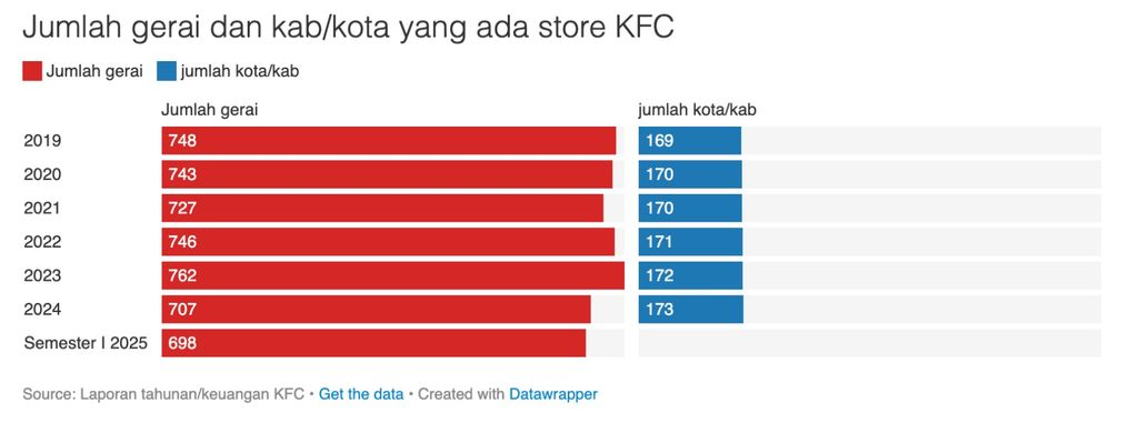 Tabel Jumlah Gerai dan Kab/Kota yang ada store KFC. (CNBC Indonesia/Susi Setiawati)