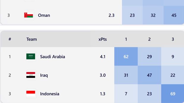 Timnas Indonesia mempunyai peluang 7 persen lolos langsung ke Piala Dunia 2026 menurut Football Meet Data.