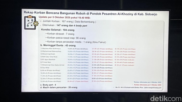 Badan Nasional Penanggulangan Bencana (BNPB) sebut masih ada 20 santri yang masih dalam pencarian di ambruknya musala Ponpes AL Khoziny