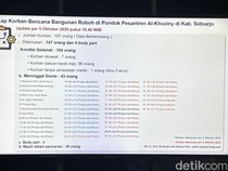 BNPB Sebut 20 Orang Masih Dicari di Puing Ponpes Al Khoziny Sidoarjo