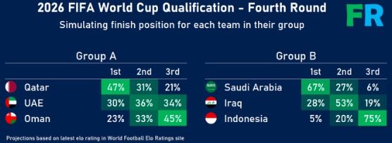 Timnas Indonesia mempunyai peluang 7 persen lolos langsung ke Piala Dunia 2026 menurut Footy Ranking.