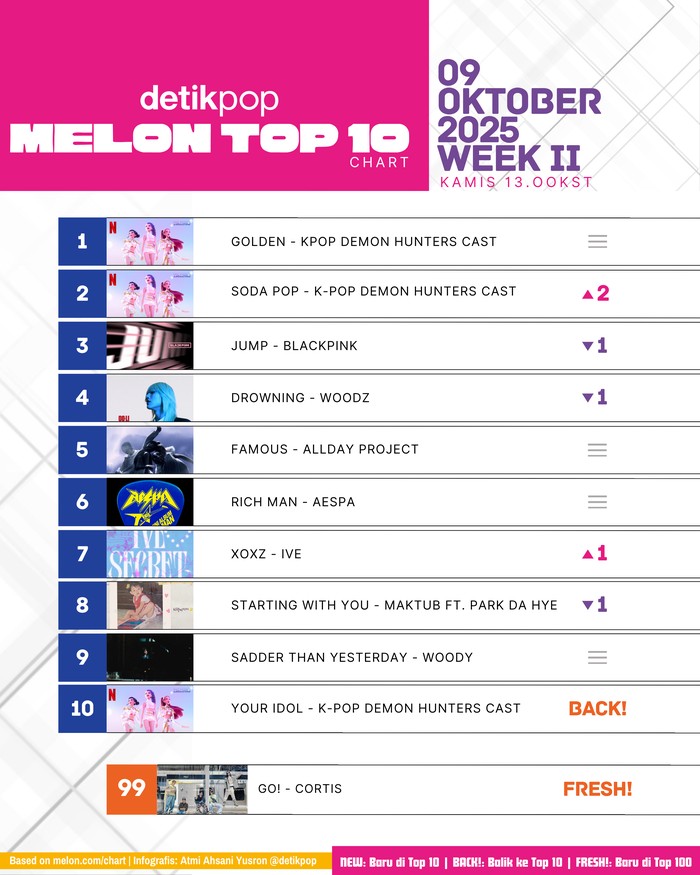 Melon Top 10 Chart Melon Top 10 edisi pekan II Oktober 2025, Kamis (9/10).