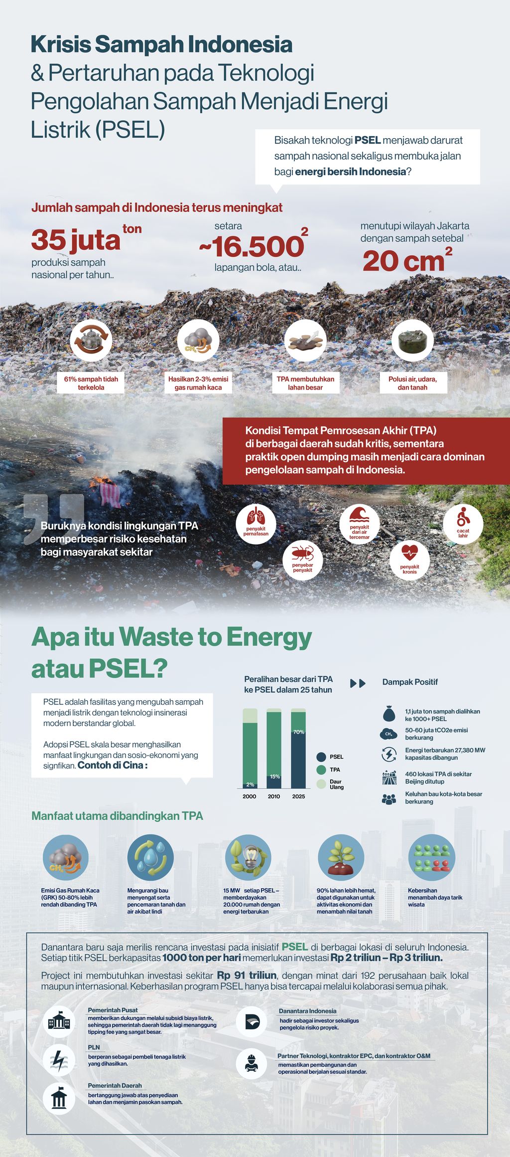 Infografis, Krisis Sampah Indonesia