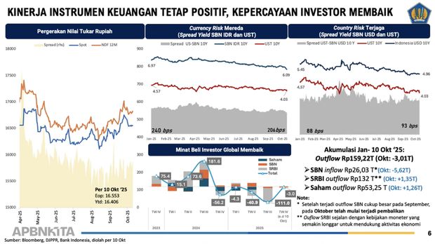 Materi paparan Menteri Keuangan dalam Konferensi Pers APBN KITA edisi Oktober 2025 di Jakarta, Selasa (14/10/2025). (Tangkapan Layar Youtube/Kementerian Keuangan RI)