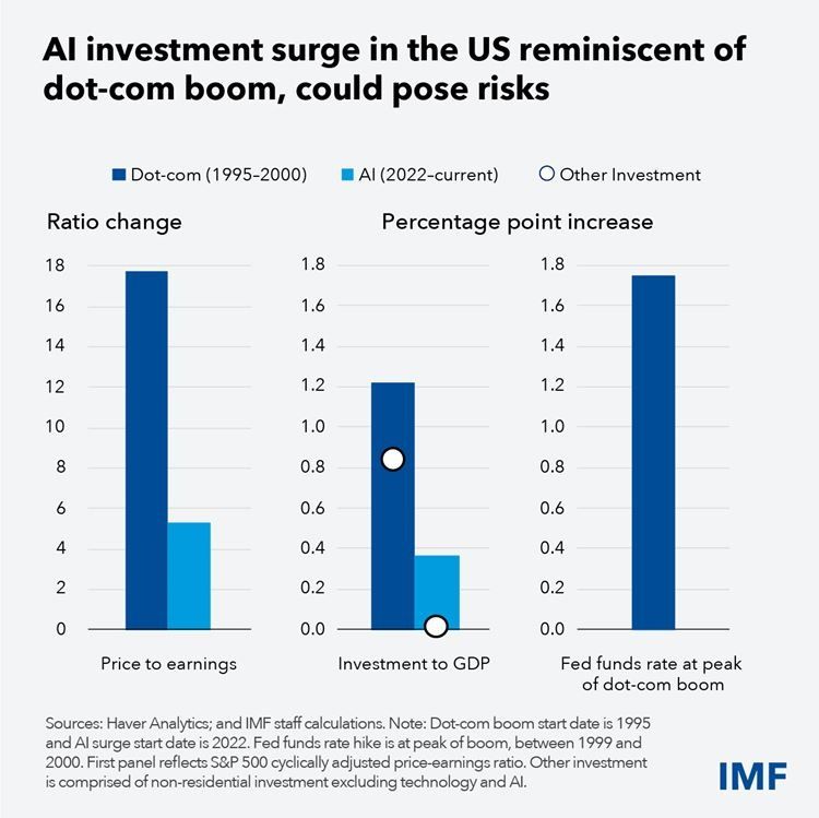 Lonjakan Investasi AI di AS mengingatkan pada ledakan dot-com, dapat menimbulkan risiko. (Dok. IMF)