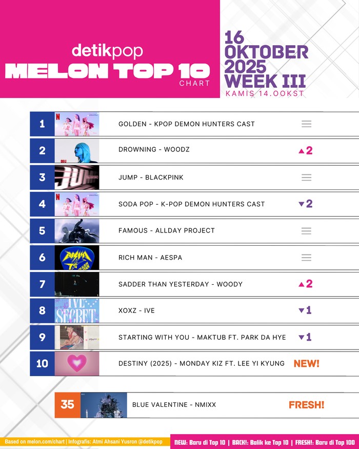 Chart Melon Top 10 edisi pekan III Oktober 2025, Kamis (16/10).