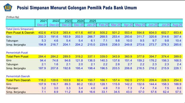 Posisi simpanan menurut golongan pemilik pada bank umum. (Dok. Kemenkeu)