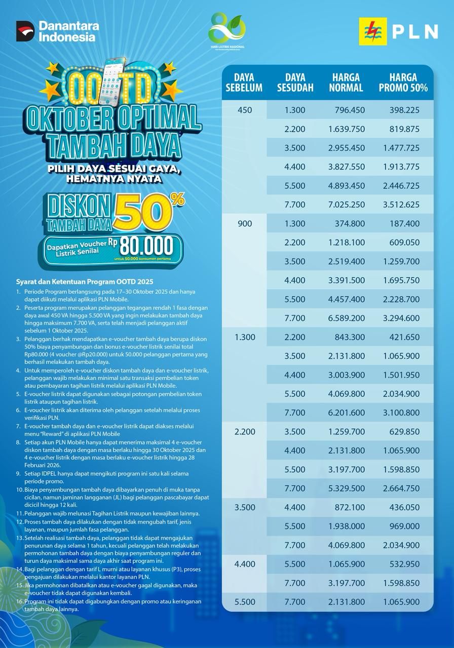 Promo OOTD berlaku untuk pelanggan tegangan rendah satu fasa di semua golongan tarif, dengan daya awal 450 VA hingga 5.500 VA yang ingin menambah daya hingga 7.700 VA. (Dok. PLN)