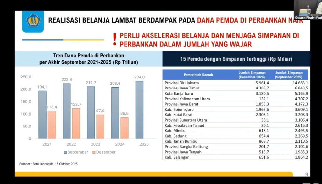 Realisasi Belanja Dana Pemda. (Dok. Kemenkeu dan Bank Indonesia)