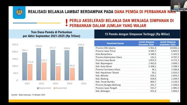 Realisasi Belanja Dana Pemda. (Dok. Kemenkeu dan Bank Indonesia)