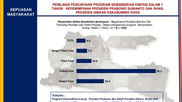 Hasil survei kepuasan publik Jatim atas kebijakan kemandirian energi di bawah kepemimpinan Menteri ESDM Bahlil Lahadalia.