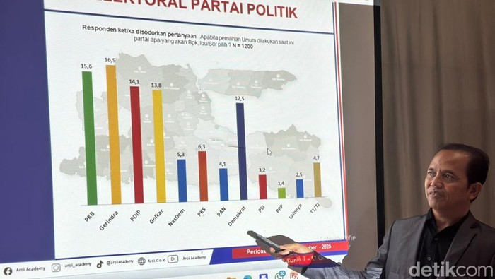 Lembaga survei ARCI merilis elektabilitas partai politik di Jawa Timur