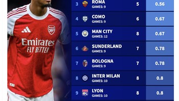 Arsenal adalah tim dengan pertahanan terbaik di Eropa sejauh ini. Foto: X.com