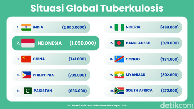 Infografis situasi kasus global Tuberkulosis.