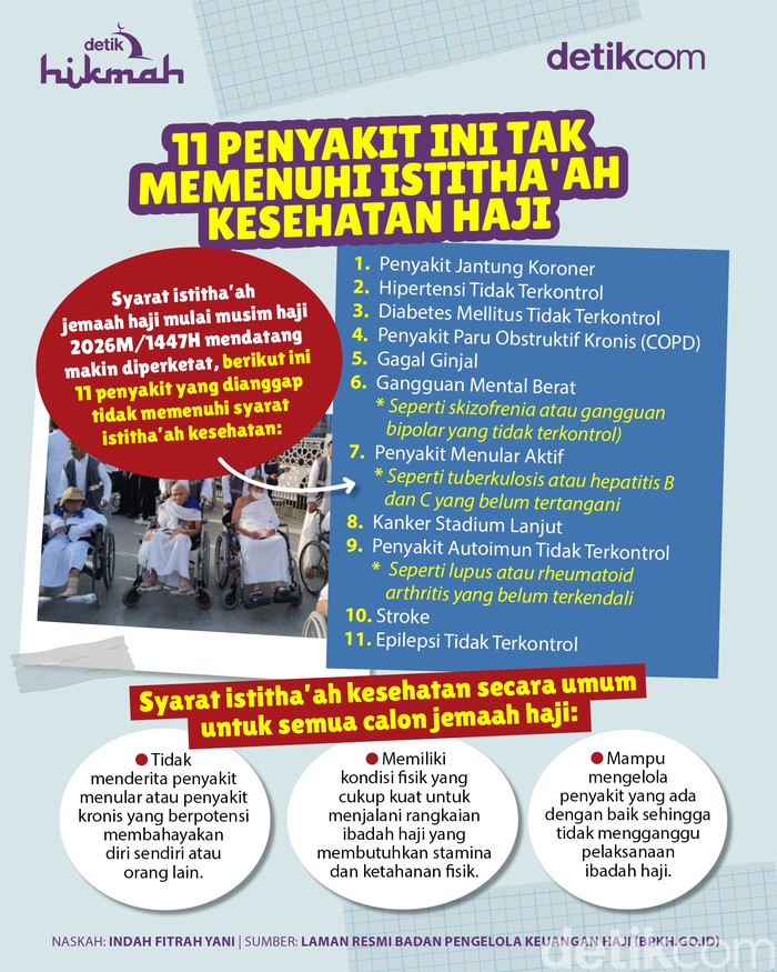 11 Penyakit Ini Tak Memenuhi Istithaah Kesehatan Haji 11 Penyakit Ini Tak Memenuhi Istithaah Kesehatan Haji