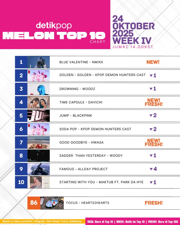 Chart Melon Top 10 edisi pekan IV Oktober 2025, Kamis (24/10).