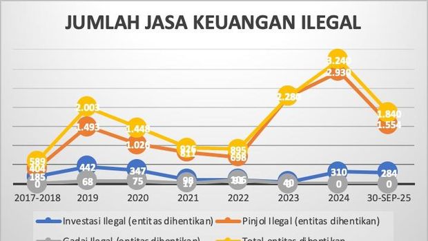 Jumlah Jasa Keuangan Ilegal. Jumlah Jasa Keuangan Ilegal. (Dok. OJK)