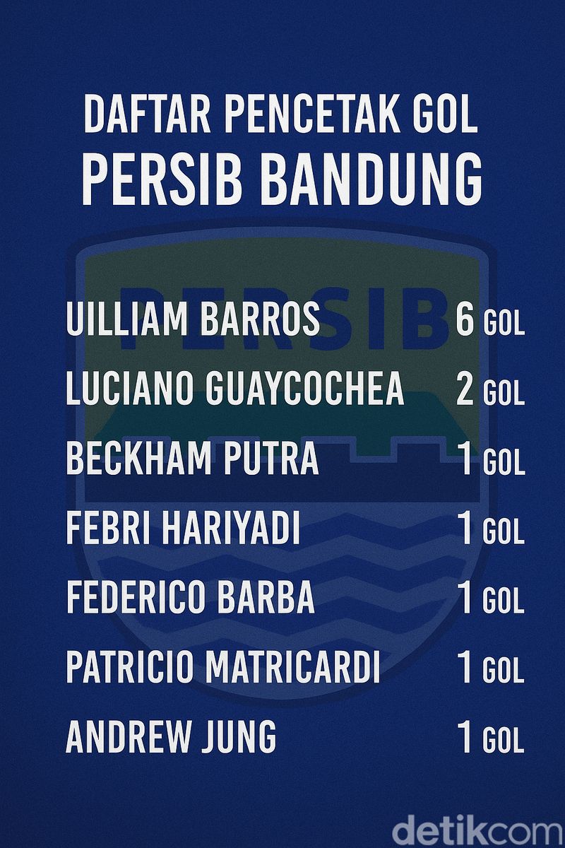 Daftar pencetak gol Persib. Daftar pencetak gol Persib.
