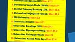 Infografis: 10 Kampus dengan Lulusan Berkemampuan Kerja Terbaik di Indonesia Infografis: 10 Kampus dengan Lulusan Berkemampuan Kerja Terbaik di Indonesia