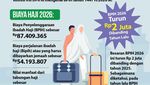 Biaya Haji 2026: Besaran BPIH, Bipih dan Nilai Manfaat Biaya Haji 2026: Besaran BPIH, Bipih dan Nilai Manfaat