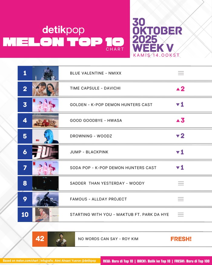 Melon Top 10 Chart Melon Top 10 edisi pekan V Oktober 2025, Kamis (30/10).