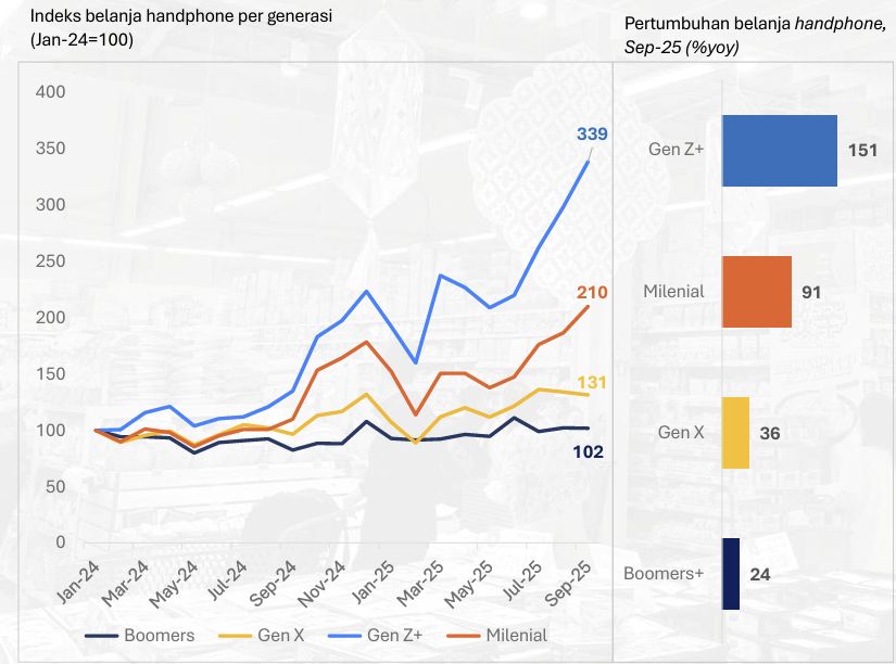 Indeks Belanja Handphone Indeks Belanja Handphone