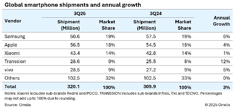 Pasar ponsel global Q3 2025